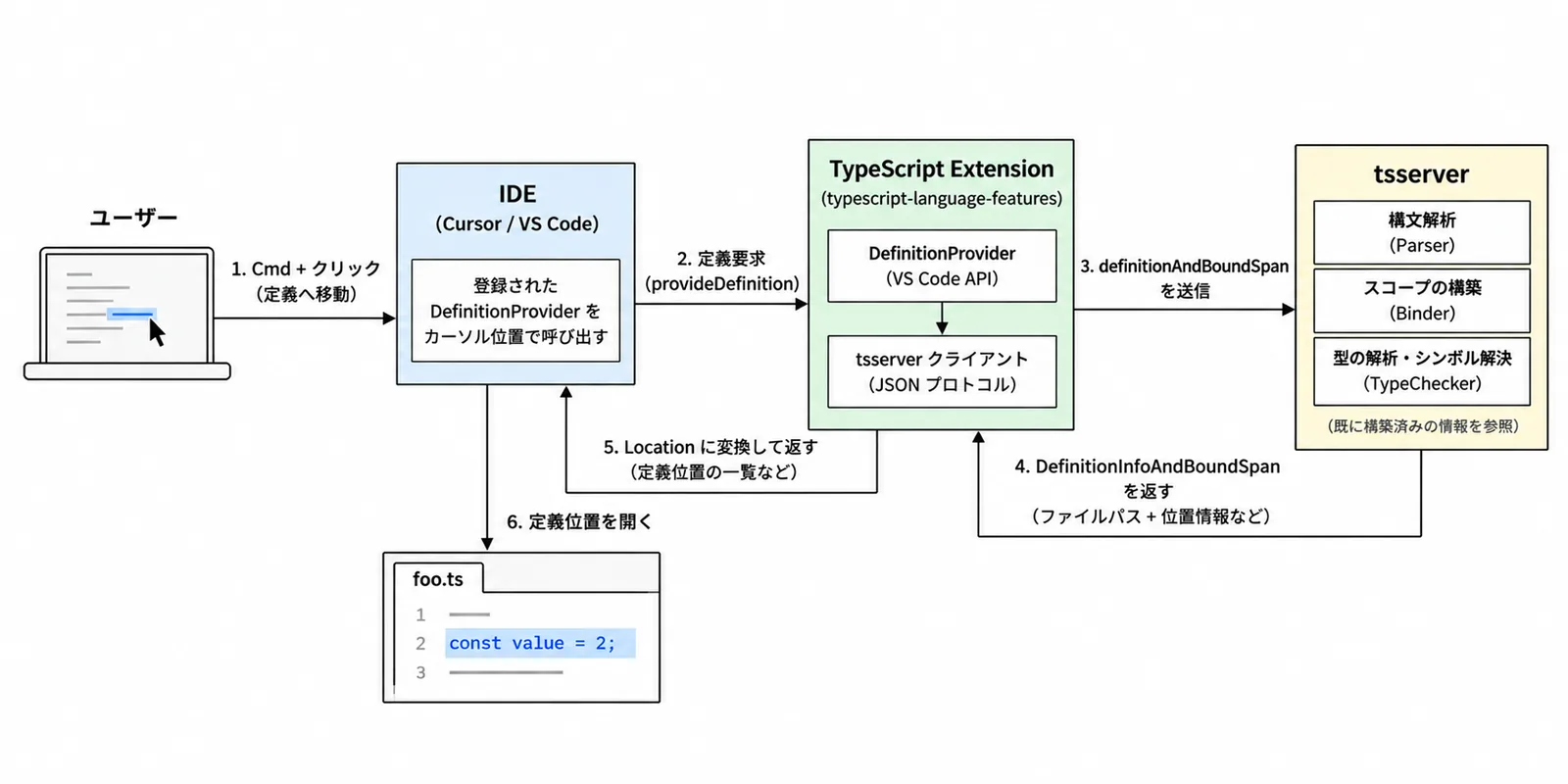 Cmd+クリックから IDE、TypeScript Extension、tsserver を経て foo.ts の定義を開く流れの図