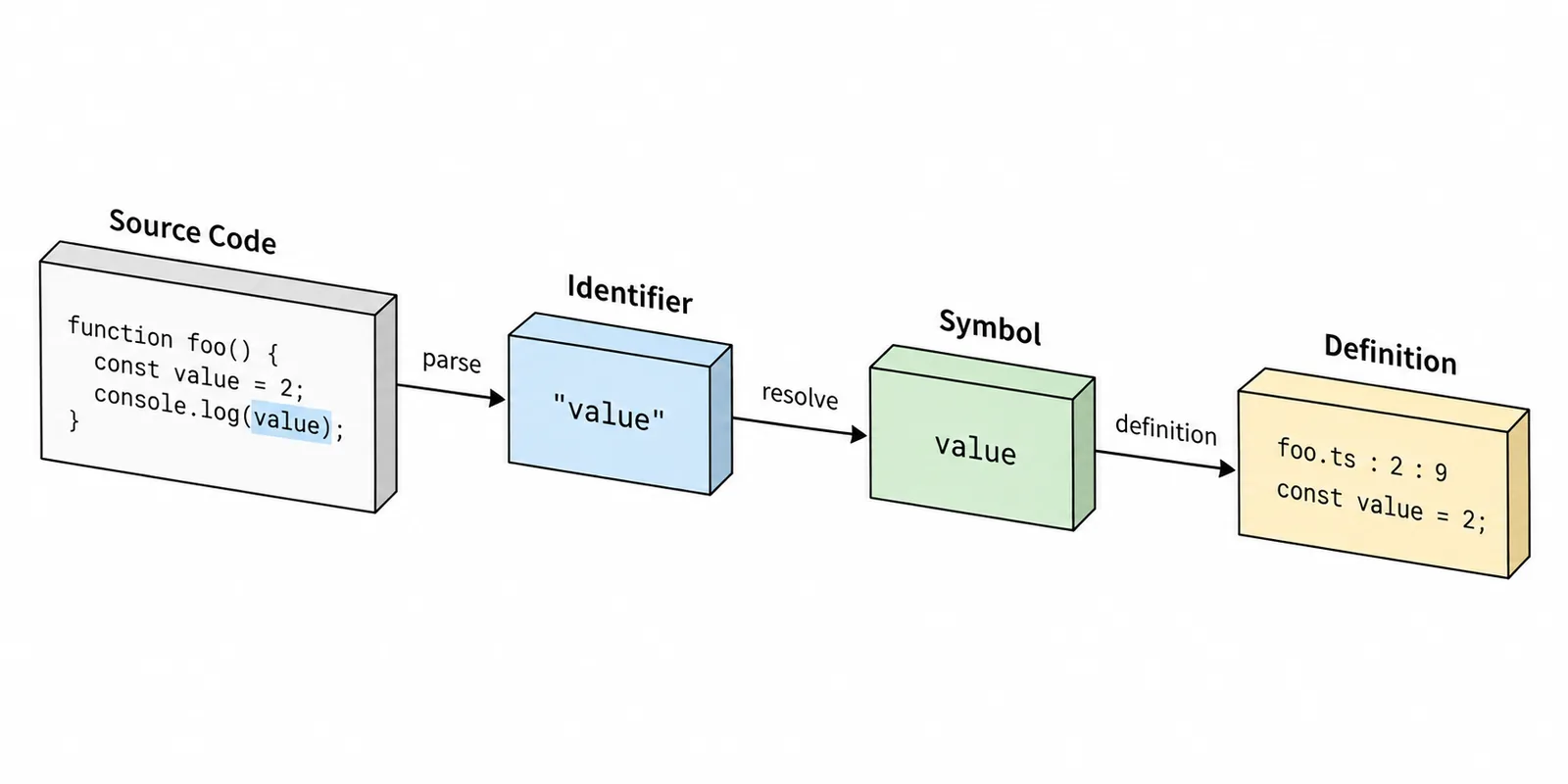 ソースコードの value が、Identifier、Symbol、foo.ts の定義位置へ進む図